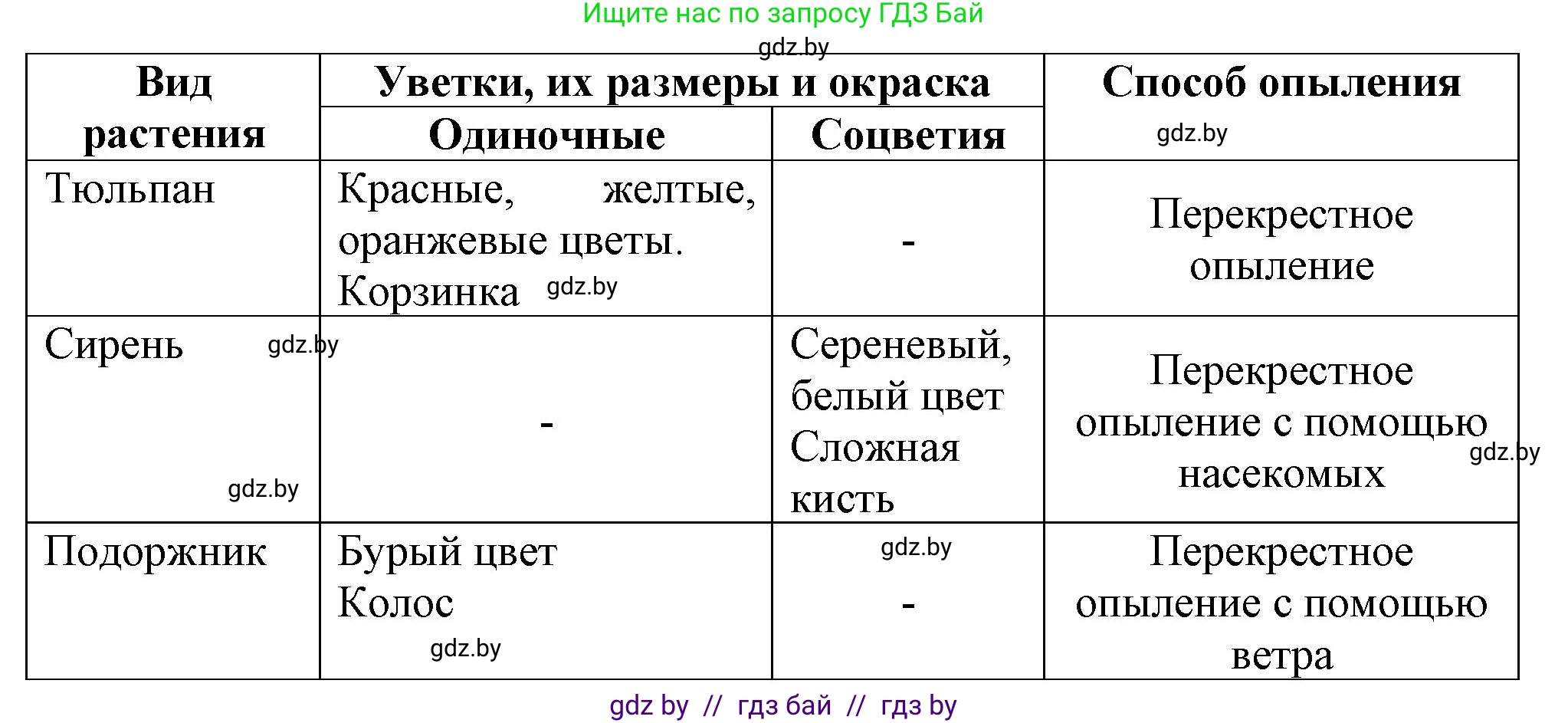 Биология, 7 класс Тетрадь для лабораторных и практических работ, автор: Лисов Николай Дмитриевич, издательство Аверсэв, Минск, 2022, зелёного цвета, страница 51, номер 4, Решение