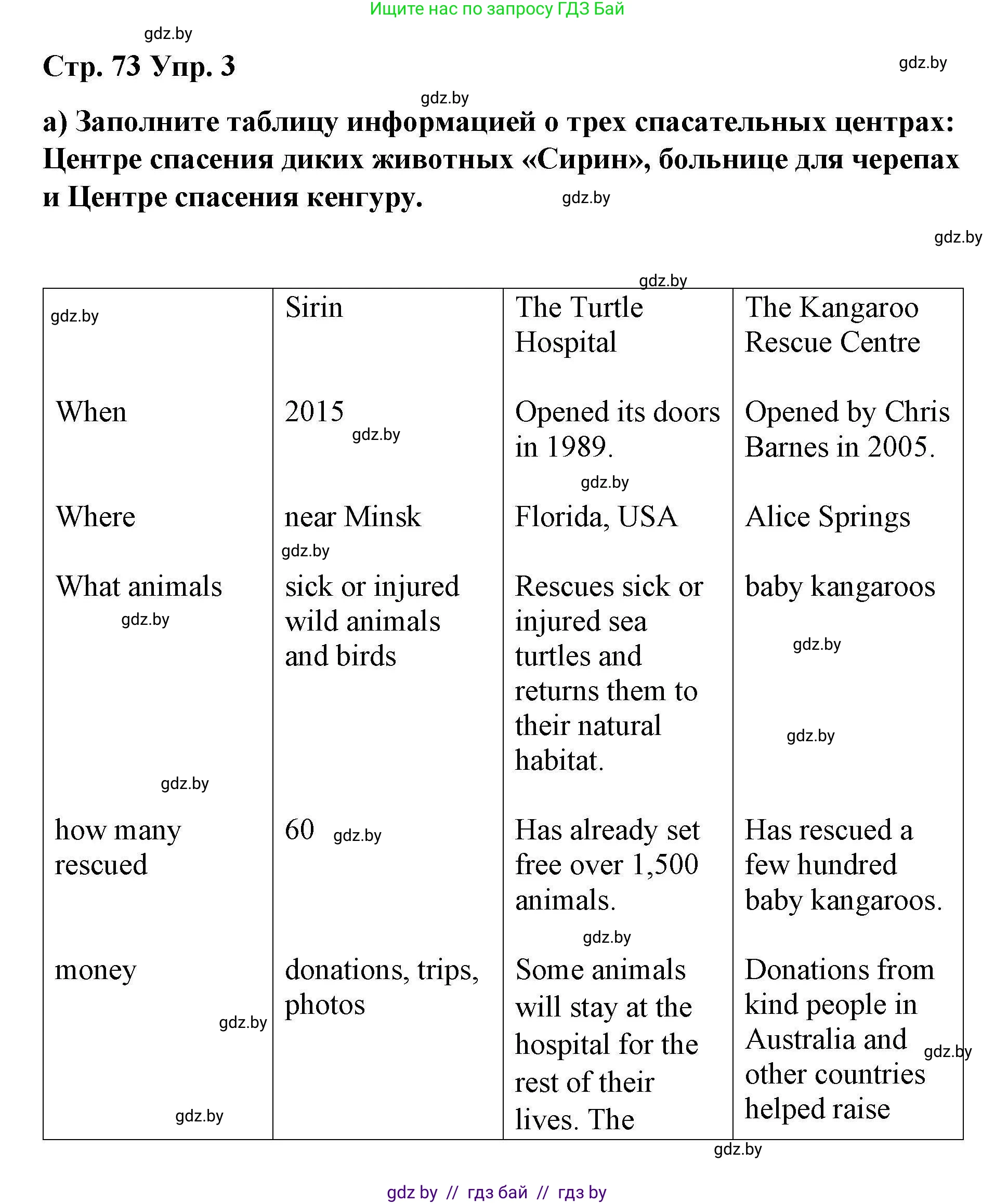 Английский язык (english), 6 класс Рабочая тетрадь (workbook), авторы: Демченко Наталья Валентиновна, Севрюкова Татьяна Юрьевна, Юхнель Наталья Валентиновна, Наумова Елена Георгиевна, Рыбалко О Н, Манешина А В, Маслёнченко Н А, Бушуева Эдите Владиславовна, издательство Аверсэв, Минск, 2020, зелёного цвета, Часть ( Part) 2, страница 73, номер 3, Решение