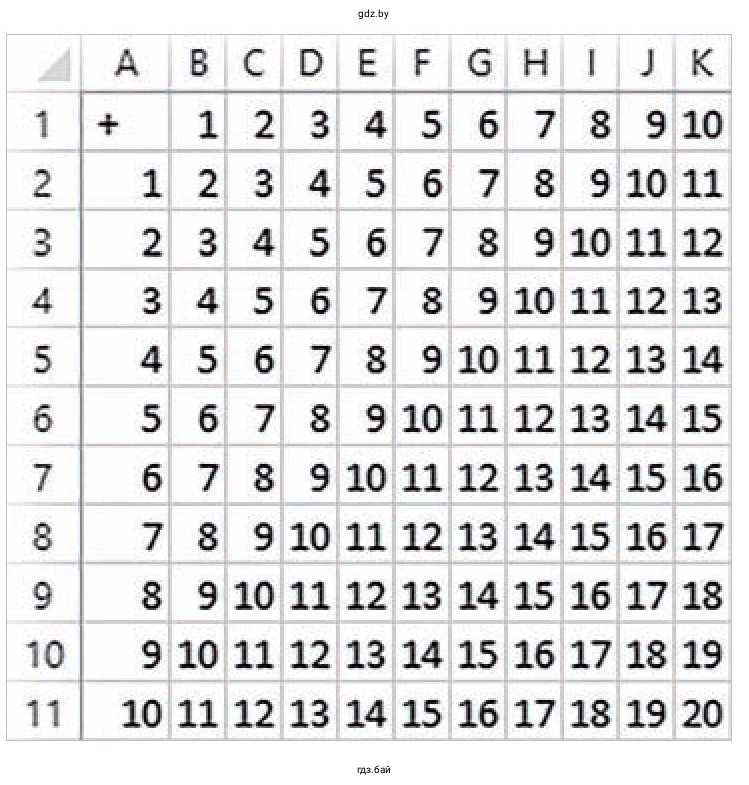 Задание 6*. Путем ввода последовательностей создайте следующую таблицу сложения