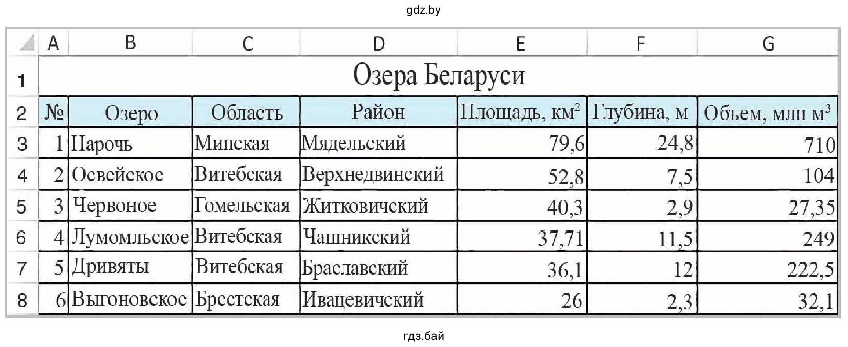 Задание 1. Таблица. Озера Беларуси
