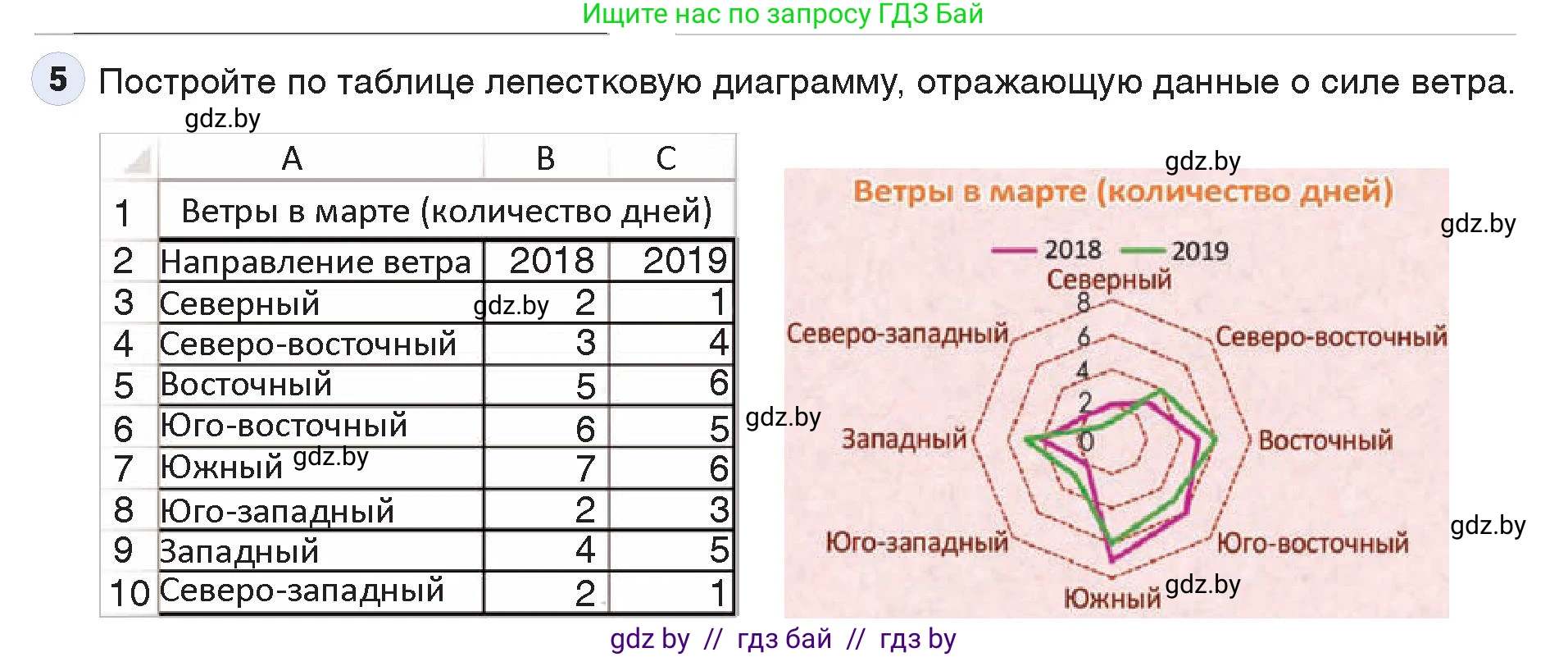 Информатика, 9 класс Учебник, авторы: Котов Владимир Михайлович, Лапо Анжелика Ивановна, Быкадоров Юрий Александрович, Войтехович Елена Николаевна, издательство Народная асвета, Минск, 2019, голубого цвета, страница 109, номер 5, Условие