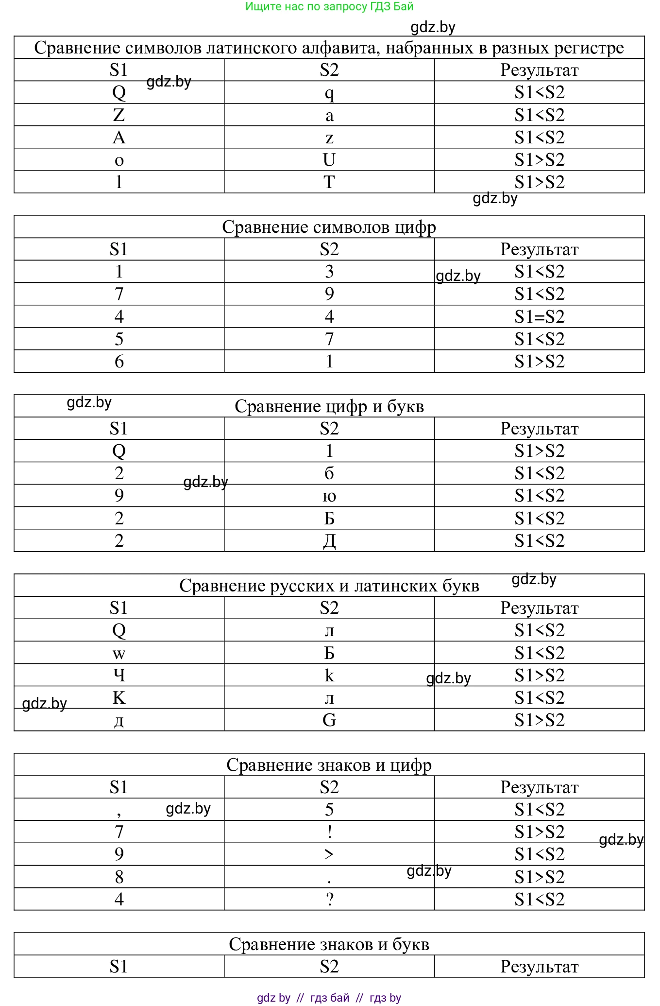 Информатика, 9 класс Учебник, авторы: Котов Владимир Михайлович, Лапо Анжелика Ивановна, Быкадоров Юрий Александрович, Войтехович Елена Николаевна, издательство Народная асвета, Минск, 2019, голубого цвета, страница 40, номер 3, Решение (продолжение 4)
