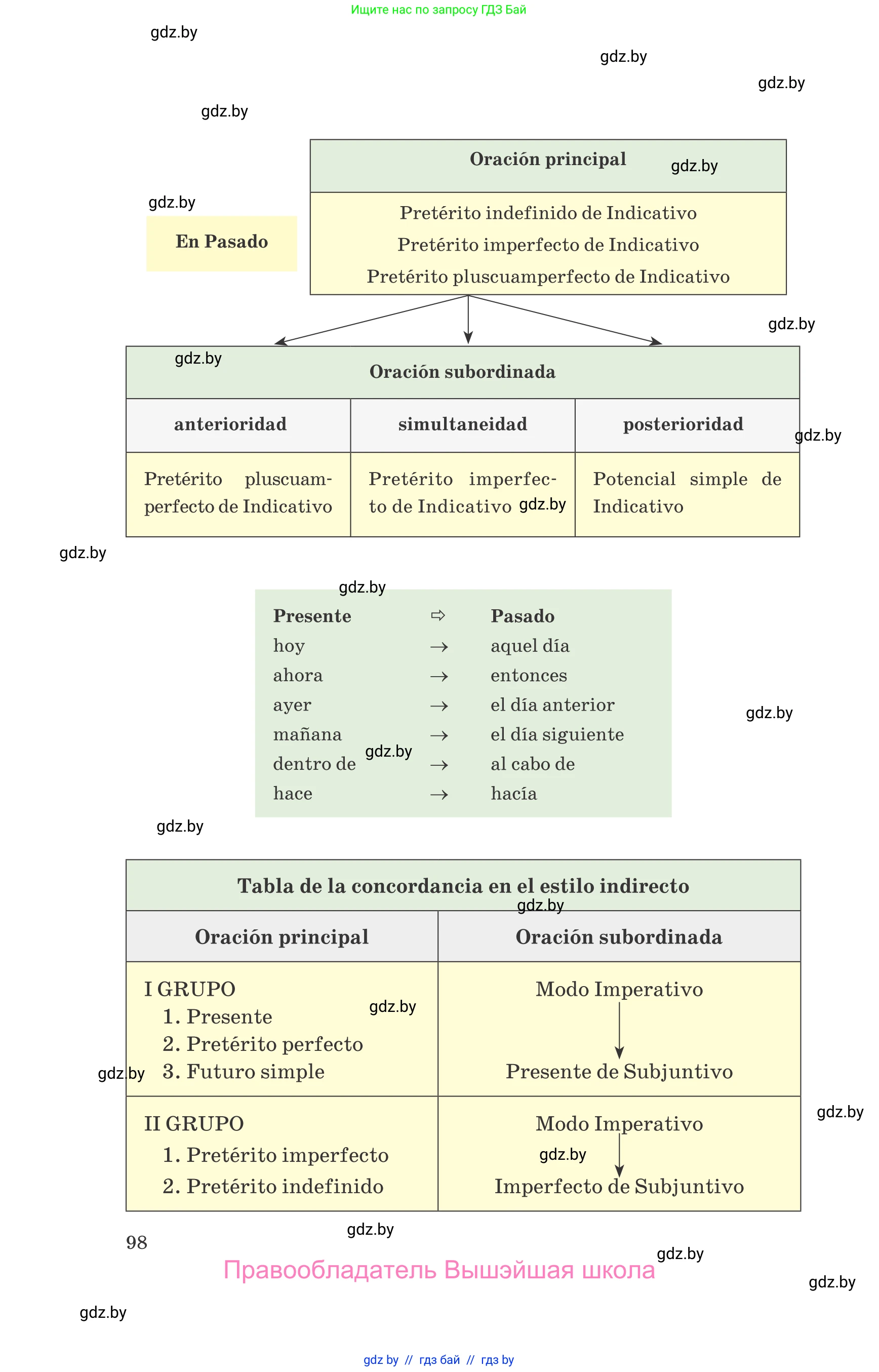 Испанский язык, 10 класс Учебник, авторы: Гриневич Елена Карловна, Янукенас Ольга Викторовна, издательство Вышэйшая школа, Минск, 2019, оранжевого цвета, страница 98