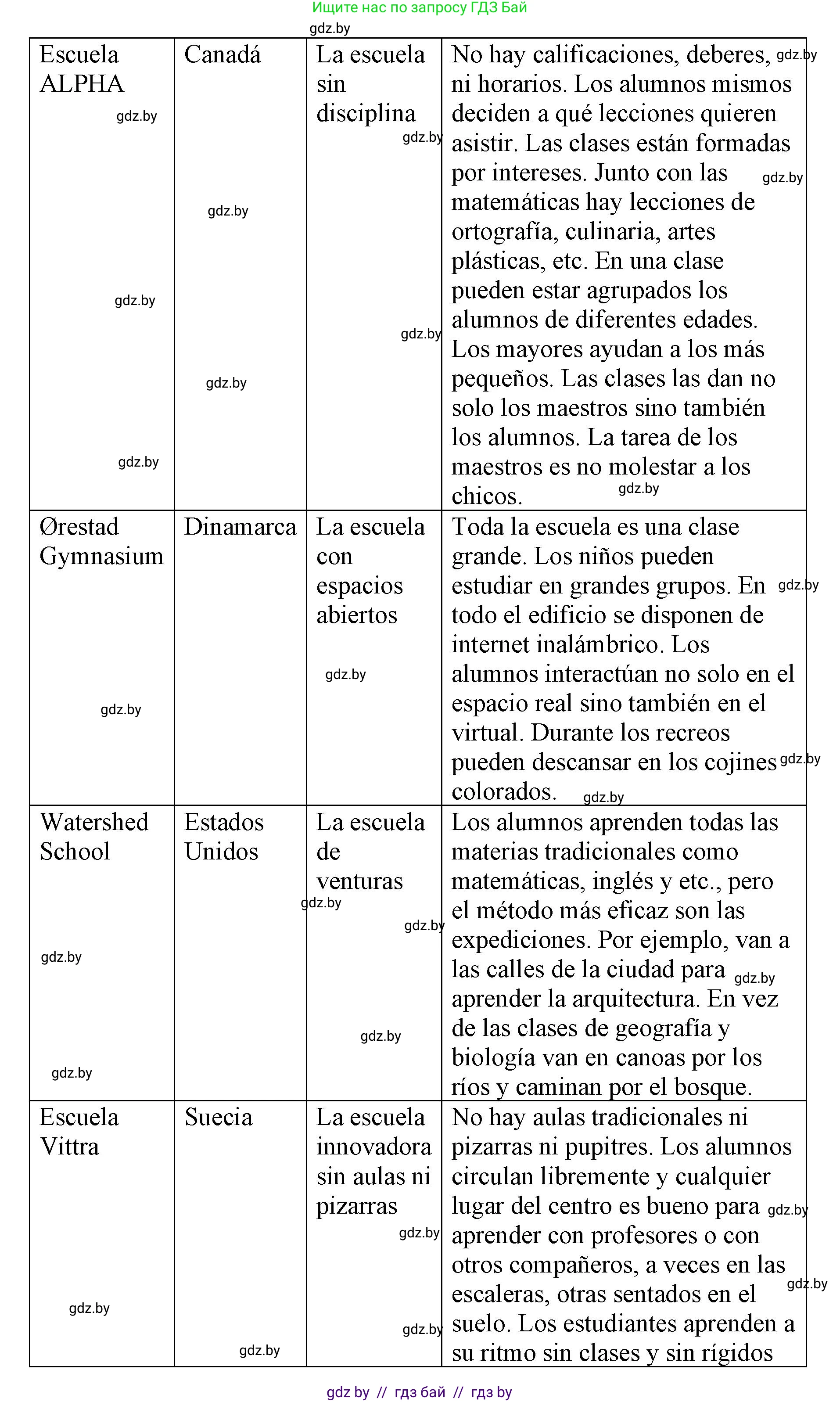 Испанский язык, 10 класс Учебник, авторы: Гриневич Елена Карловна, Янукенас Ольга Викторовна, издательство Вышэйшая школа, Минск, 2019, оранжевого цвета, страница 36, номер 16, Решение (продолжение 2)